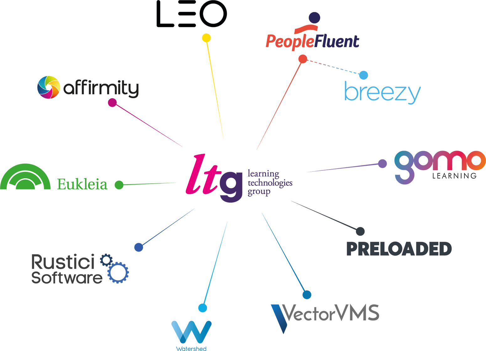 The LTG constellation of companies, including Breezy HR