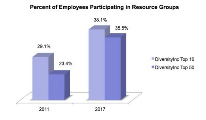 DiverstyInc graph of increase in ERG participation 2011-2017