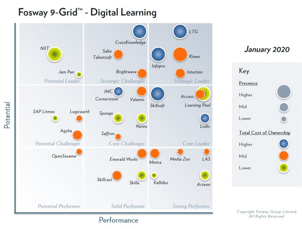 Affirmity's parent company, Learning Technologies Group, has been identified as Strategic Leader in the 2020 Fosway 9-Grid™ for Digital Learning for the fourth year running