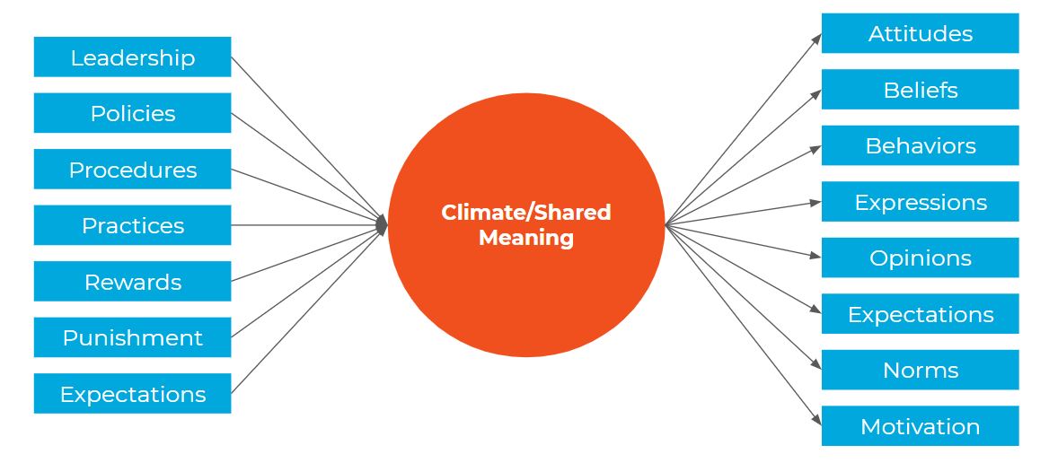 A diagram of a model of workplace climate surveys and their shared meanings