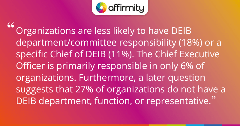 "Organizations are less likely to have DEIB department/committee responsibility (18%) or a specific Chief of DEIB (11%). The Chief Executive Officer is primarily responsible in only 6% of organizations. Furthermore, a later question suggests that 27% of organizations do not have a DEIB department, function, or representative."