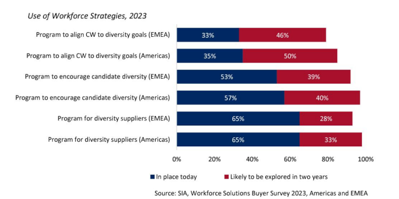 A graph showing use of workforce strategies from a survey by SIA in 2023. Key points are noted below the image.